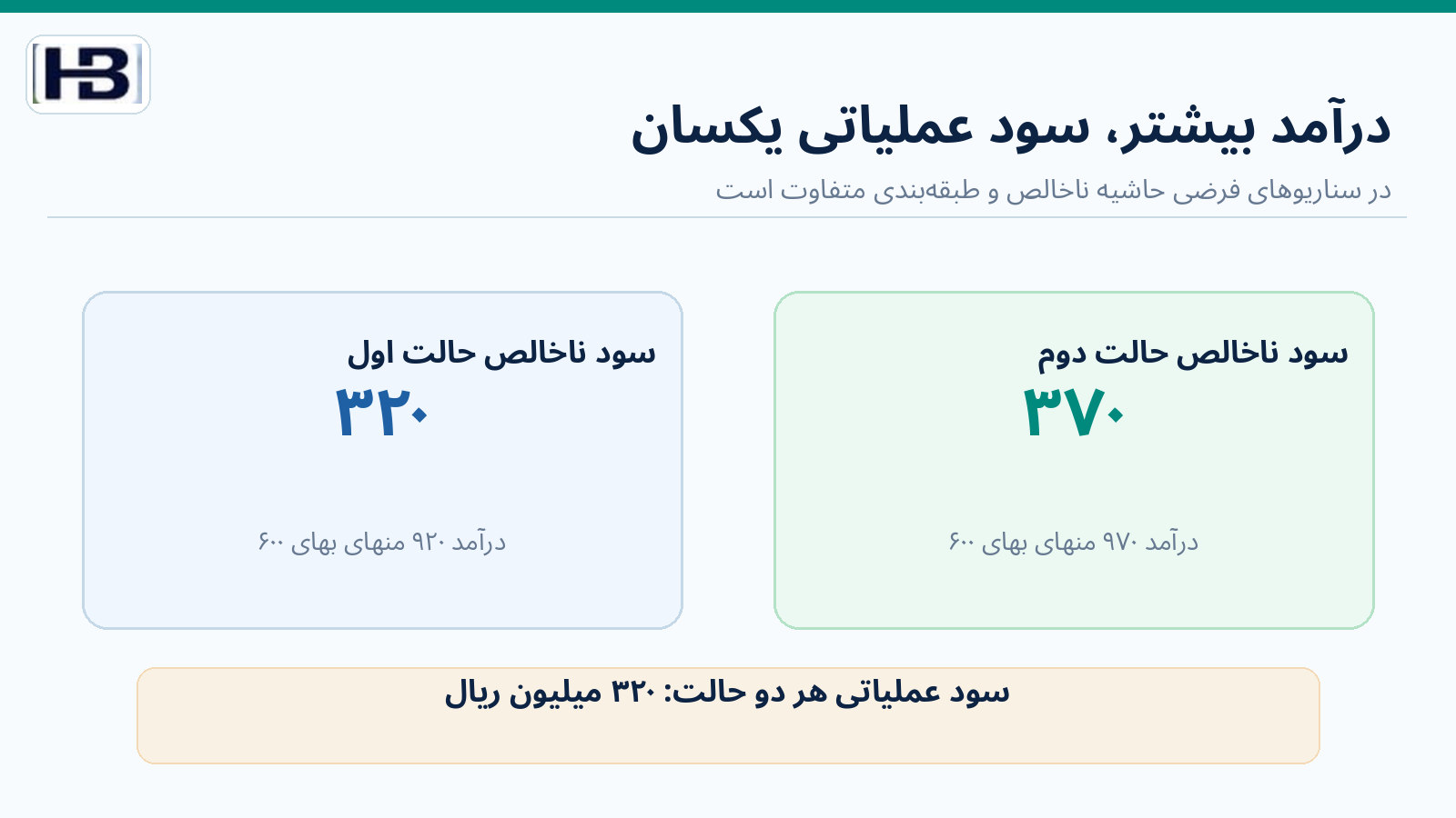 مقایسه سود ناخالص در دو حالت و سود عملیاتی مشترک