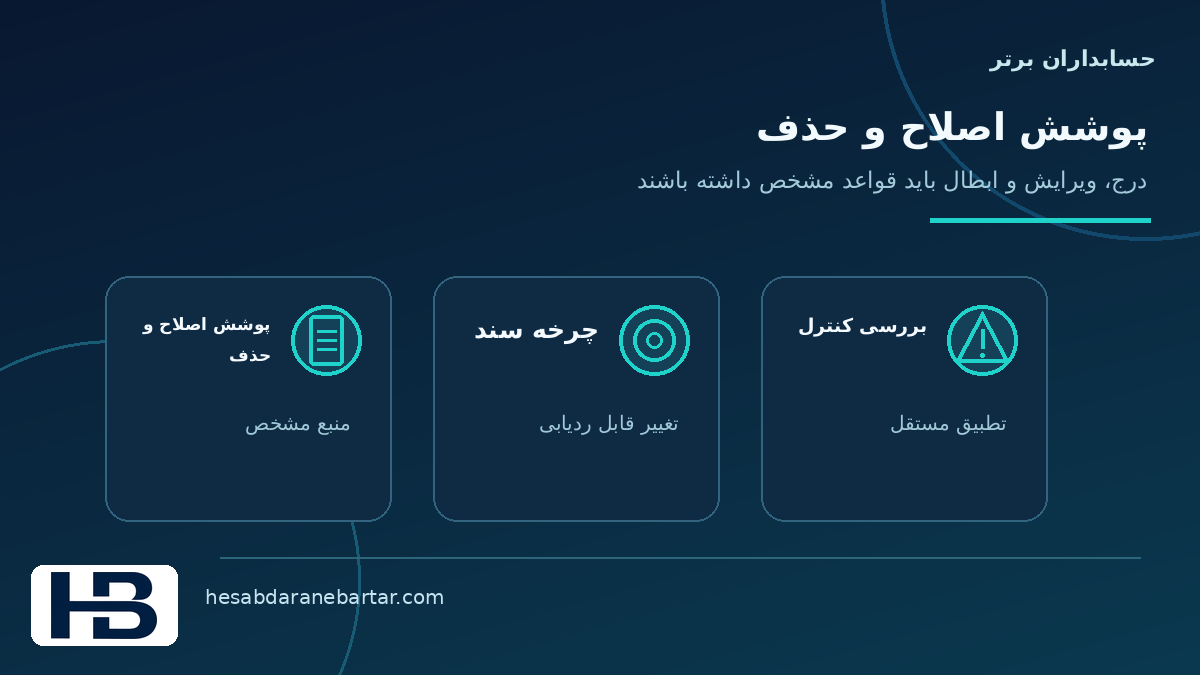 تصویر مفهومی کنترل رویداد اصلاح و حذف در کنترل کاملبودن داده اتصال ERP