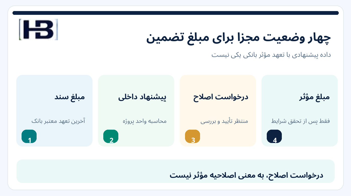 چهار سطح مبلغ سند، پیشنهاد داخلی، درخواست اصلاح و مبلغ مؤثر بانکی