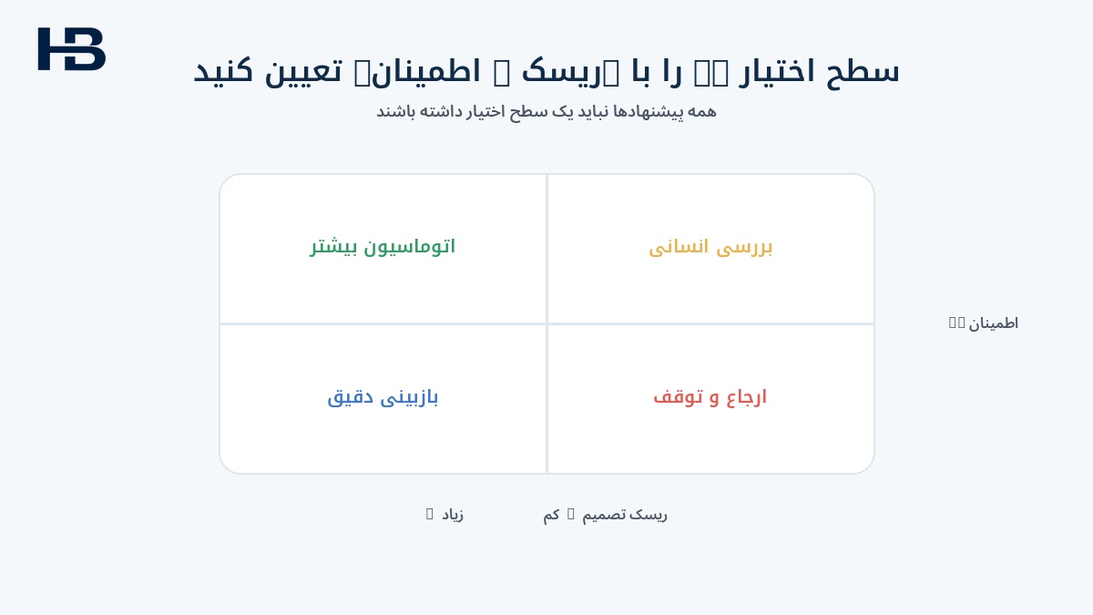 تعیین سطح اختیار هوش مصنوعی در خزانه‌داری براساس ریسک و اطمینان