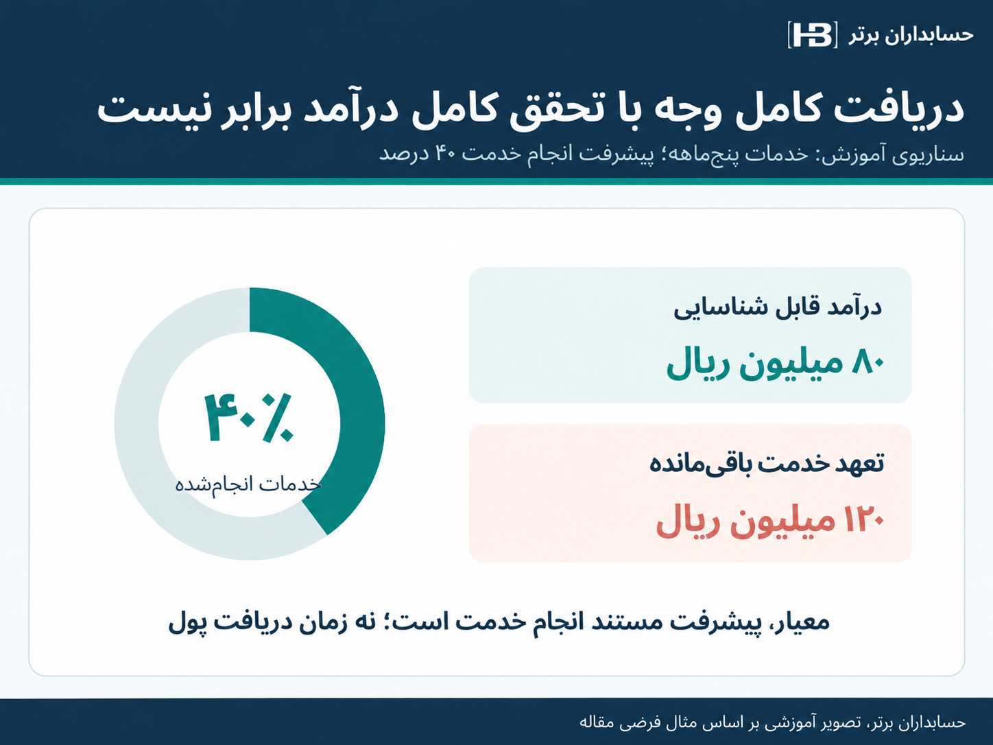 تفکیک ۸۰ میلیون ریال درآمد خدمات انجامشده و ۱۲۰ میلیون ریال تعهد باقیمانده