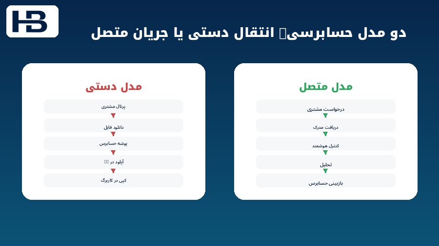 مقایسه کنترل داخلی سنتی با کنترل داخلی AI محور در حسابداری
