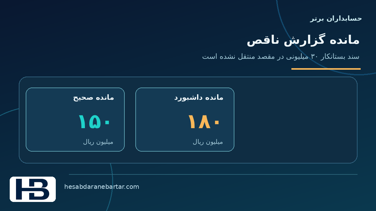 تصویر مفهومی مانده گزارش ناقص در داشبورد در کنترل کاملبودن داده اتصال ERP