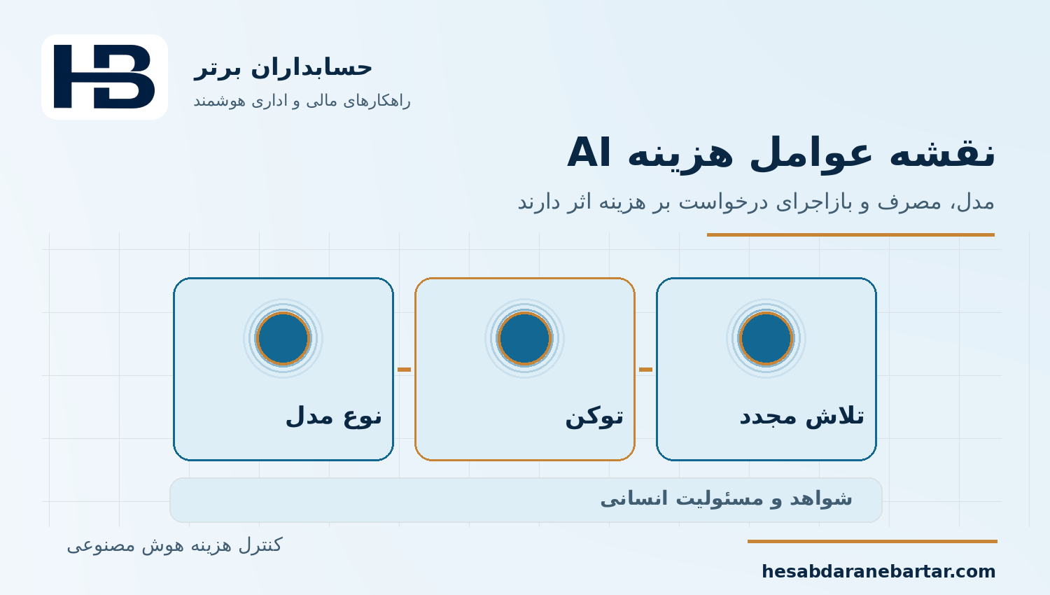 نقشه عوامل هزینه AI؛ کنترل هزینه مصرف هوش مصنوعی در نرم‌افزار مالی