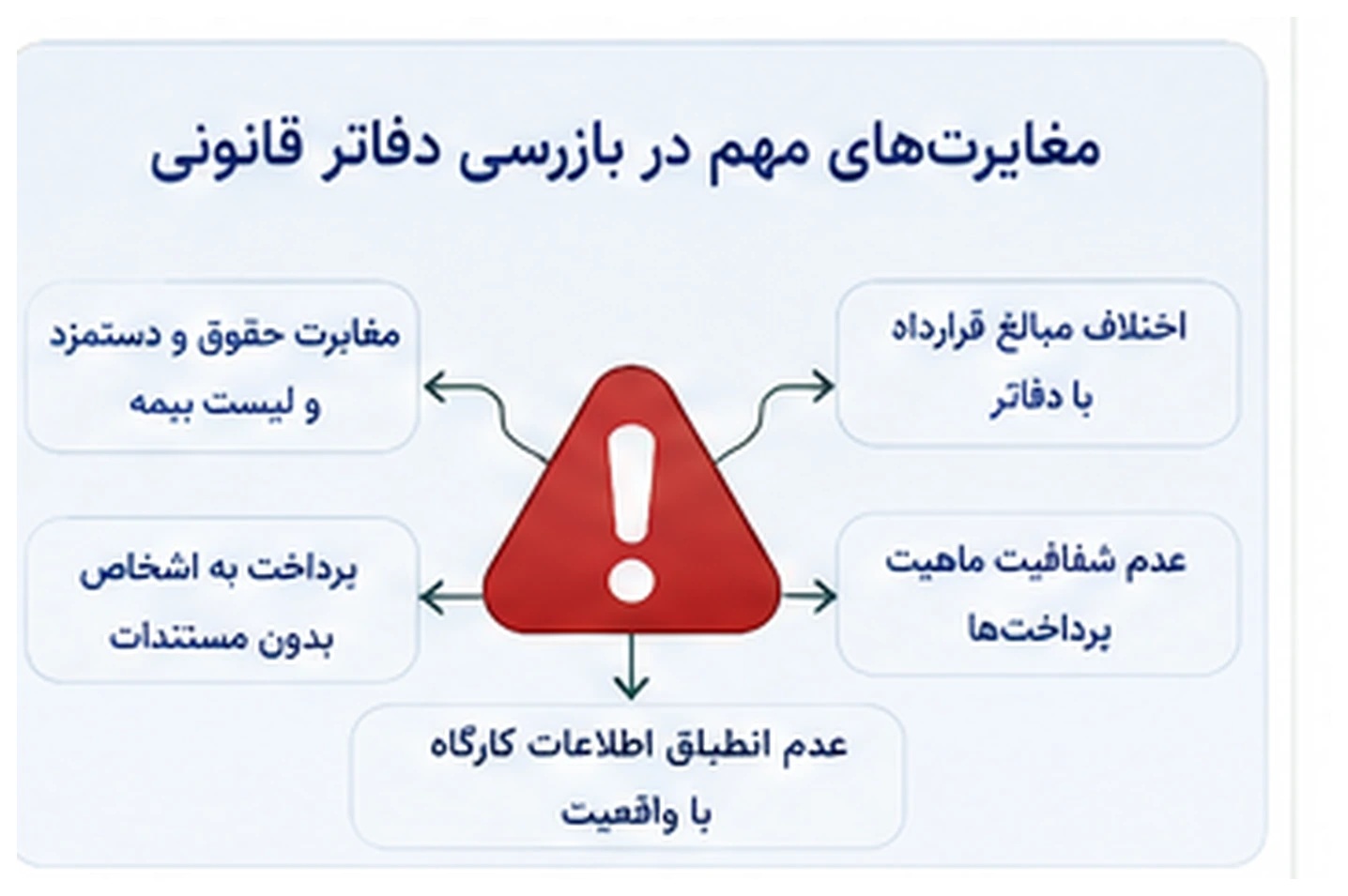 مغایرت دفاتر حسابداری حقوق و دستمزد و لیست بیمه در بازرسی تأمین اجتماعی