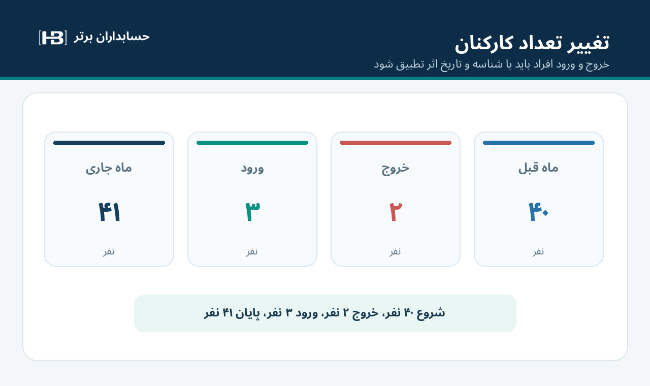 تغییر تعداد کارکنان از چهل به چهلویک نفر در دو دوره