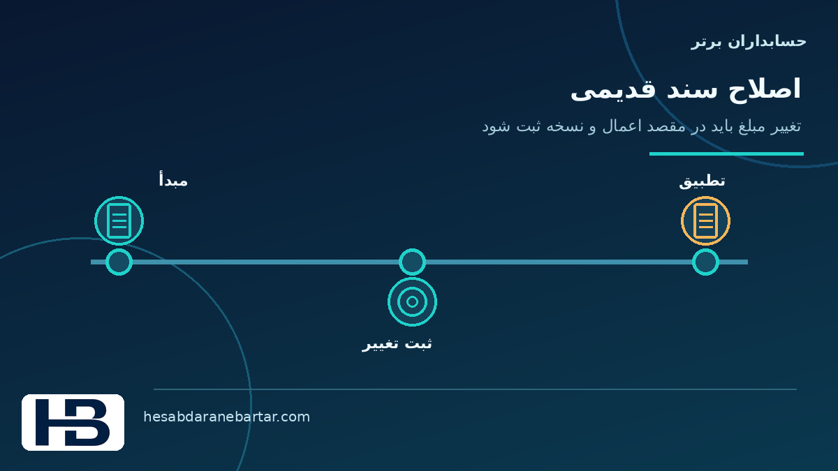 تصویر مفهومی اصلاح دیرهنگام مبلغ سند در کنترل کاملبودن داده اتصال ERP