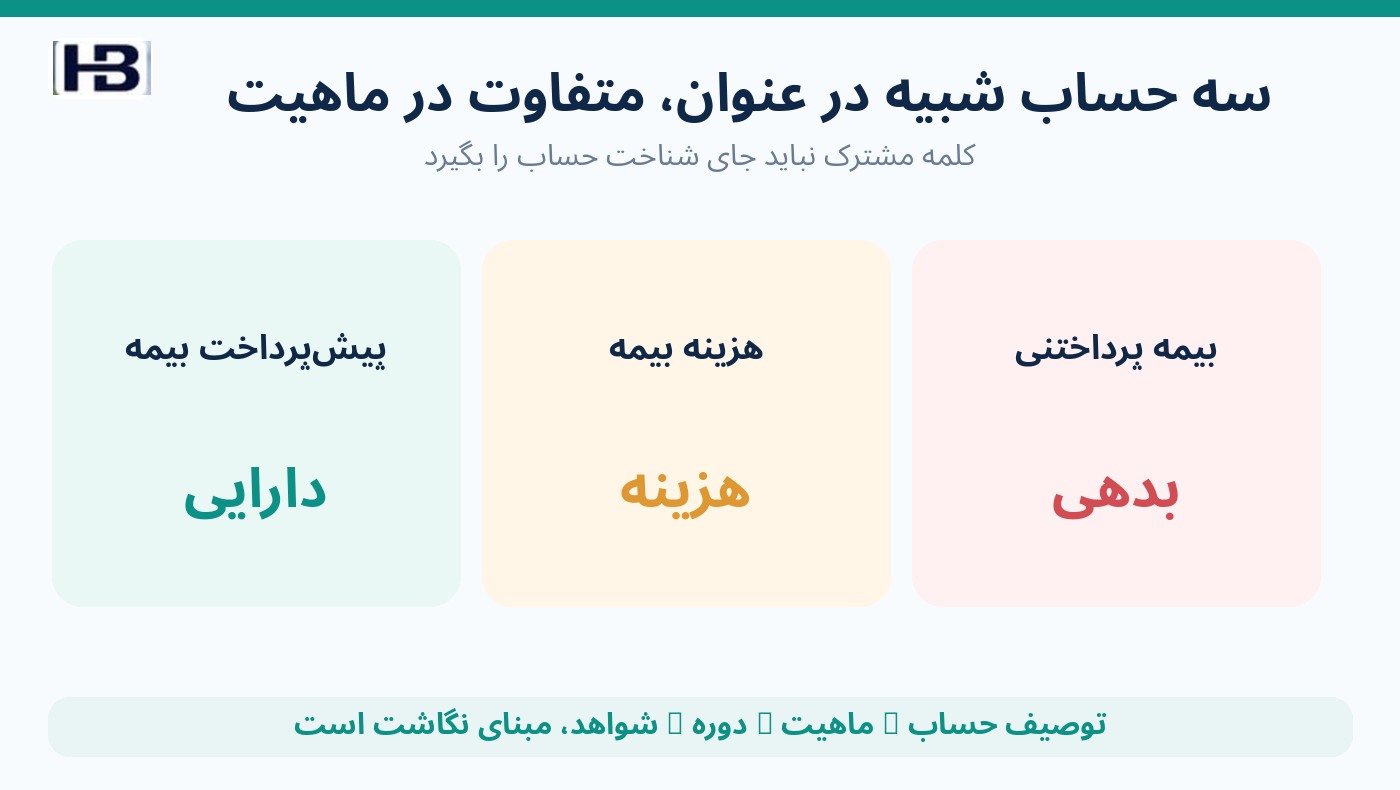 تفاوت ماهیت پیش‌پرداخت بیمه و هزینه بیمه و بیمه پرداختنی