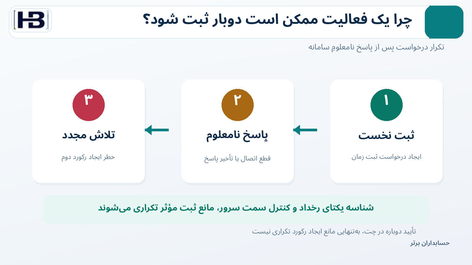 جریان ارسال تکراری دستور ثبت زمان و کنترل عدم‌تکرار