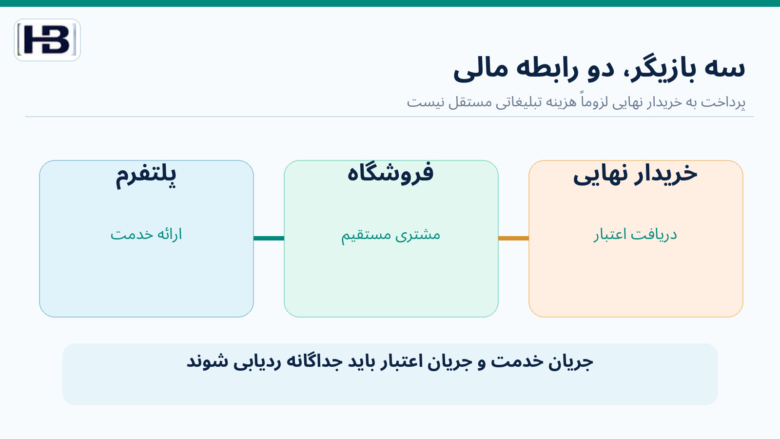 نمودار نقش پلتفرم، فروشگاه و خریدار نهایی در پرداخت اعتبار خرید