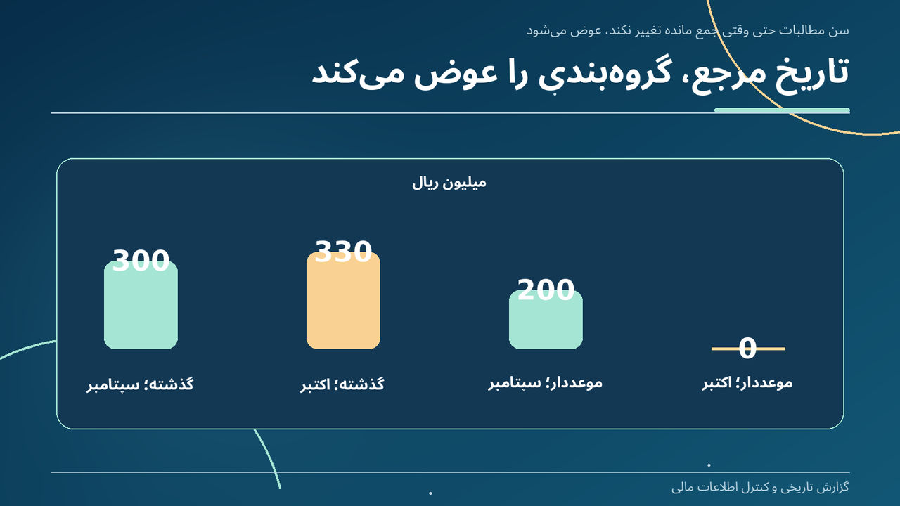 تاریخ مرجع، گروهبندی را عوض میکند