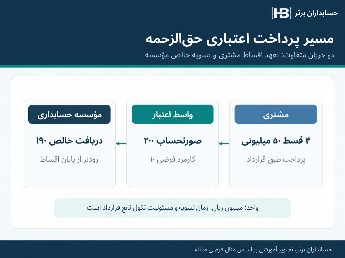 جریان اقساط مشتری به تأمینکننده اعتبار و تسویه خالص ۱۹۰ میلیون ریال با مؤسسه