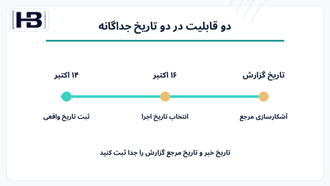 ۱۴ اکتبر و ۱۶ اکتبر؛ دو قابلیت جدا