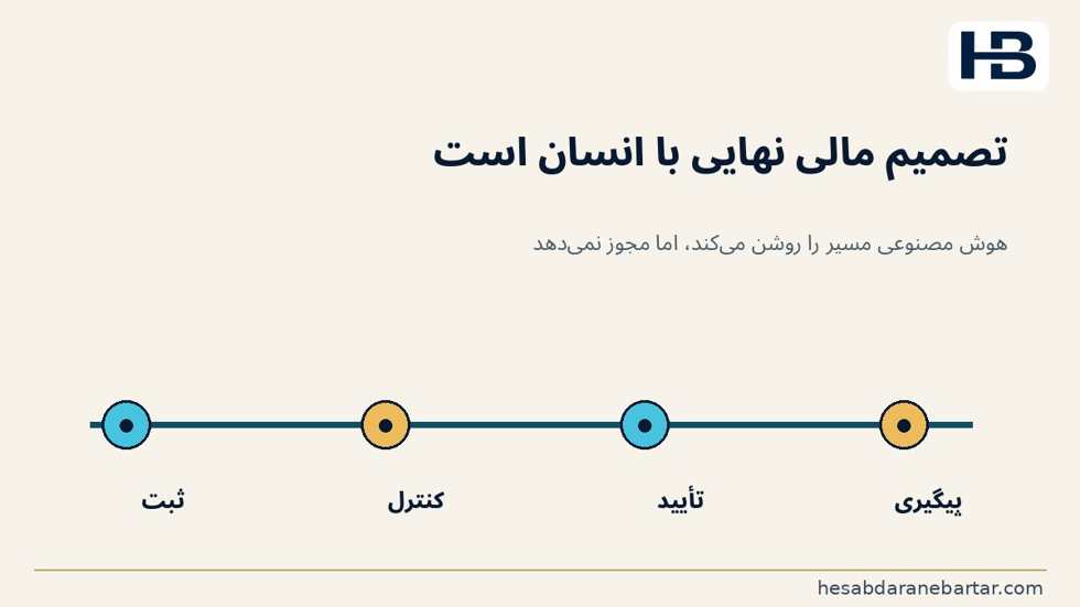 تصویر جمع‌بندی: بودجه را پیش از «بله» گفتن به خرید کنترل کنید؛ هوش مصنوعی می‌تواند این زنجیره را سریع‌تر و شفاف‌تر کند