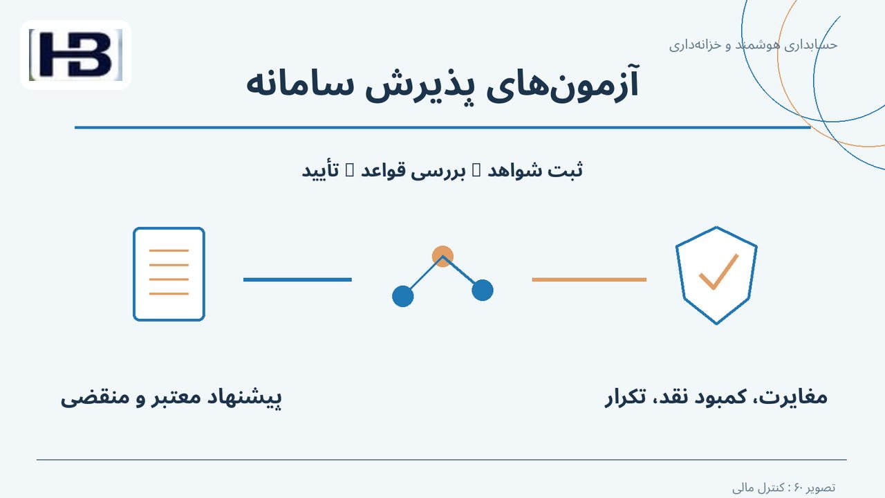 آزمون‌های پذیرش سامانه؛ پیشنهاد معتبر و منقضی و مغایرت، کمبود نقد، تکرار