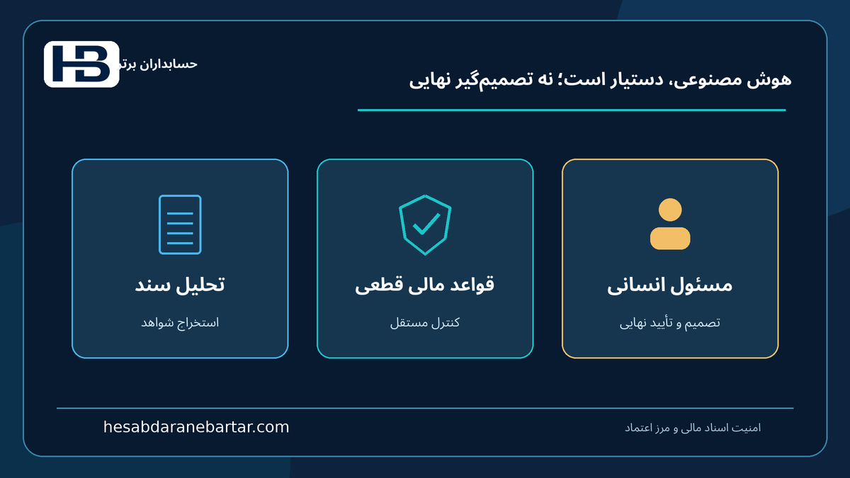 دستیار، نه مدیر مالی؛ تحلیل سند، کنترل قطعی و مسئول انسانی در کنترل امن اسناد مالی