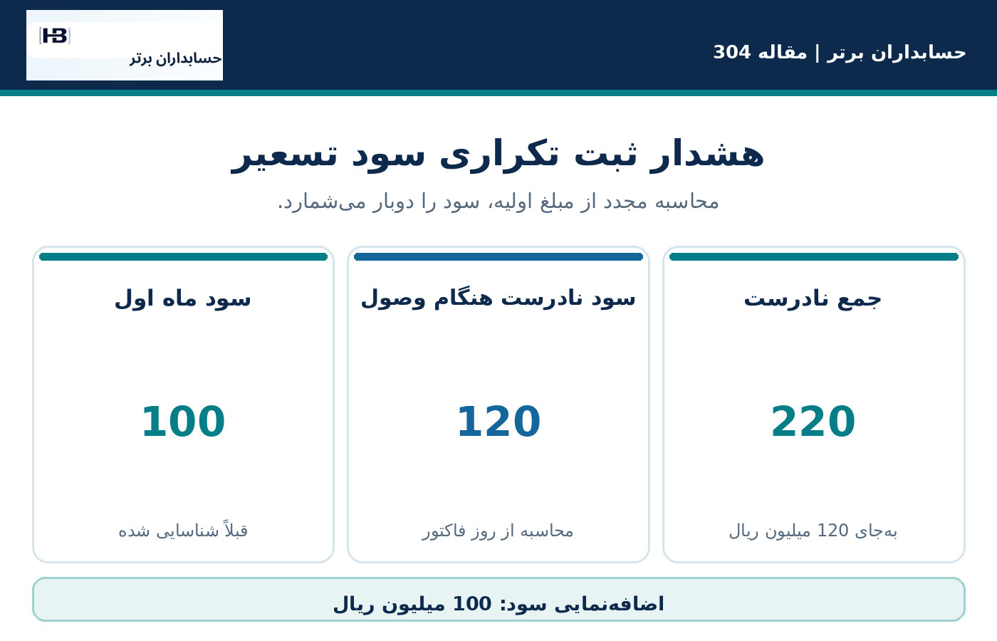 تحلیل ثبت تکراری سود تسعیر