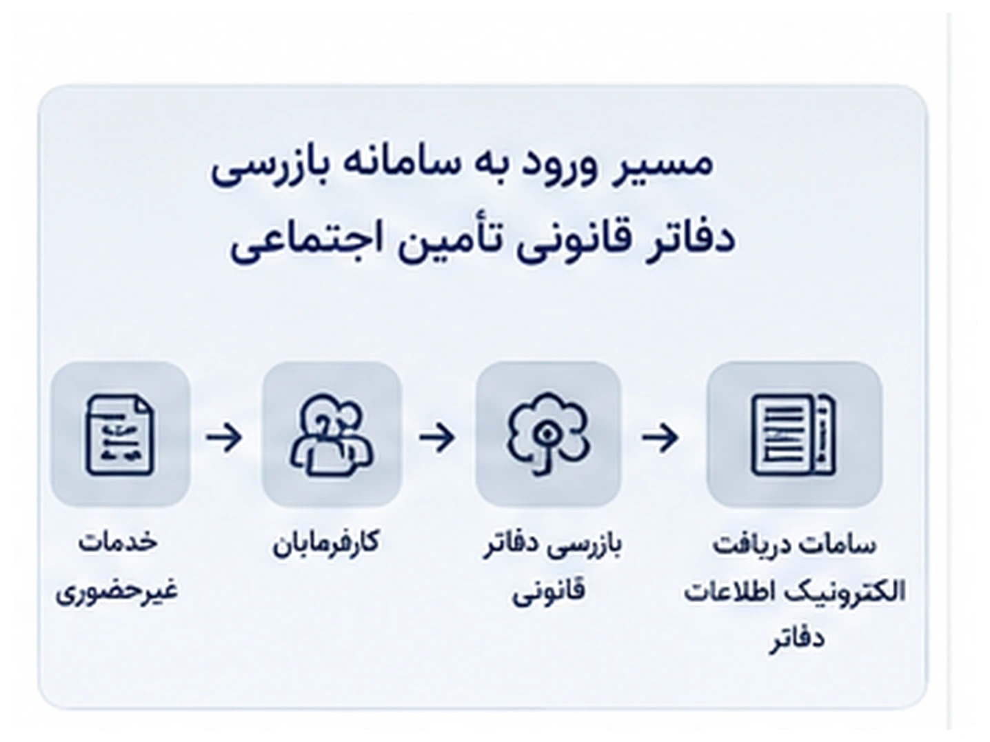 مسیر ورود به سامانه هوشمند بازرسی دفاتر قانونی تأمین اجتماعی