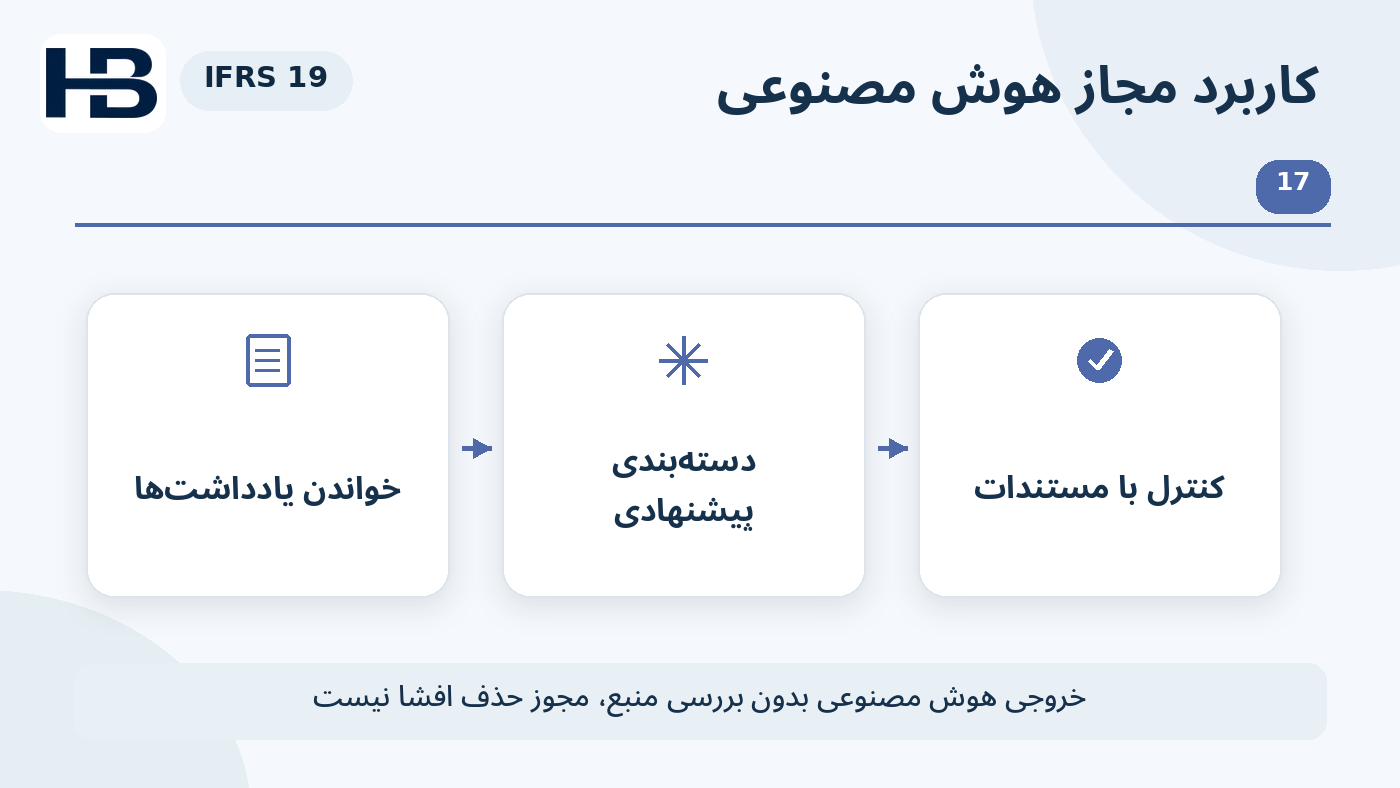 نمودار آموزشی دستیار مستندسازی؛ استخراج و دسته‌بندی یادداشت‌ها و پیوند به مدرک و بند معتبر