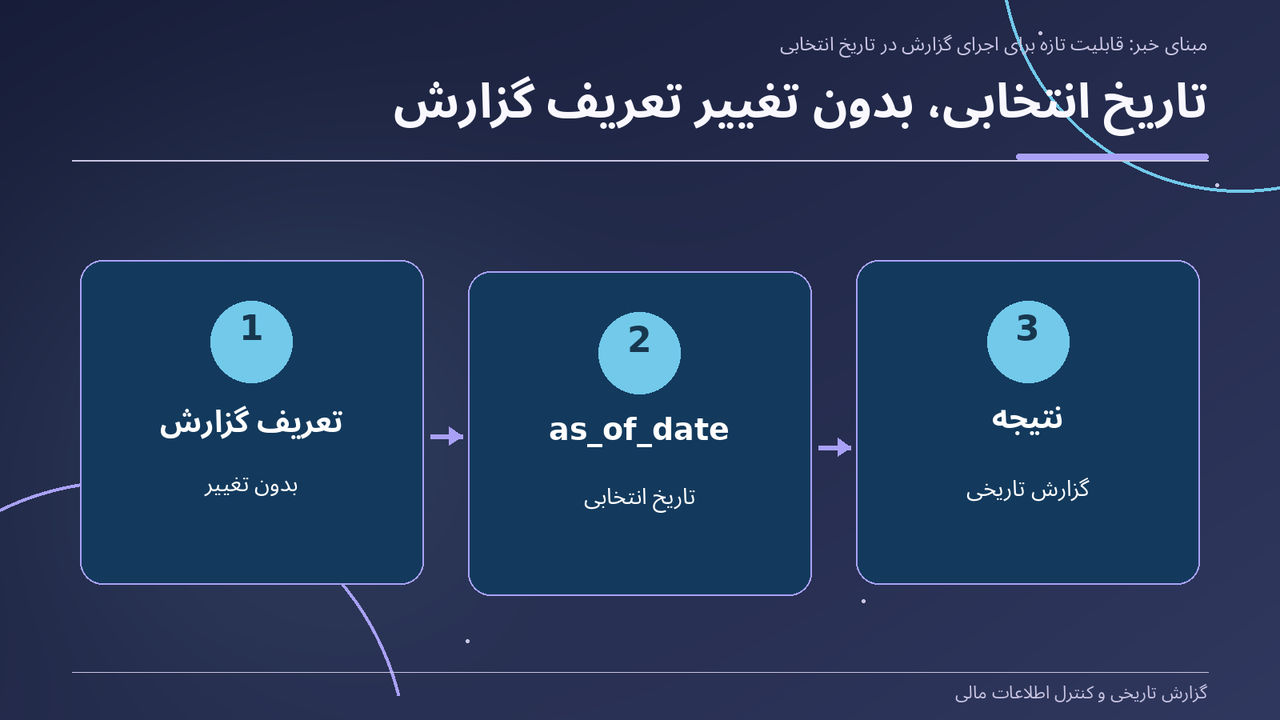 تاریخ انتخابی، بدون تغییر تعریف گزارش