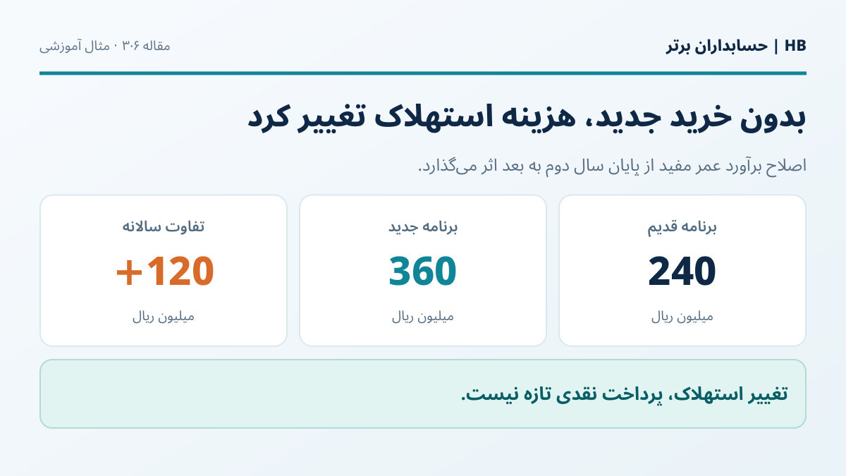 تصویر آموزشی مقدمه: بدون خرید جدید، هزینه استهلاک تغییر کرد