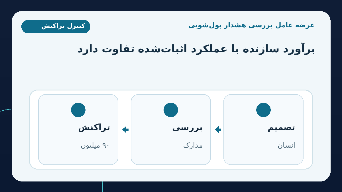 مبنای خبر: عامل رسیدگی به هشدار AML وارد مرحله عرضه تجاری شد؛ FIS همچنین برآوردهایی از صرفه‌جویی زمانی در مراحل بررسی اولیه و
