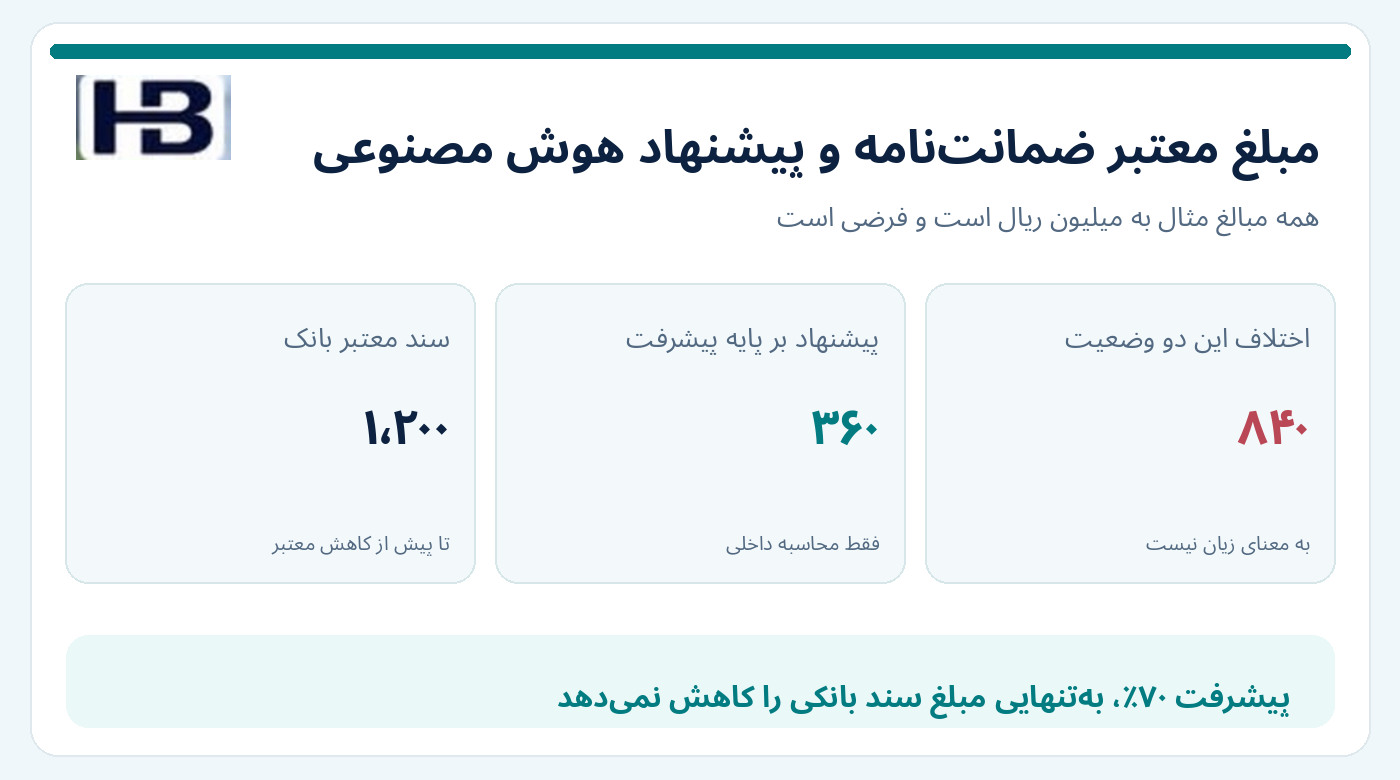 مقایسه مبلغ معتبر بانکی، پیشنهاد ۳۶۰ میلیونی هوش مصنوعی و اختلاف ۸۴۰ میلیونی