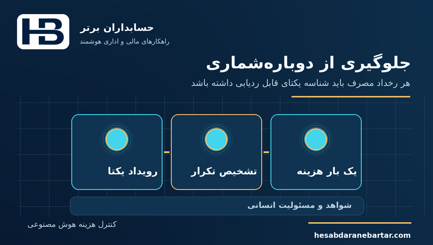جلوگیری از دوباره‌شماری؛ کنترل هزینه مصرف هوش مصنوعی در نرم‌افزار مالی