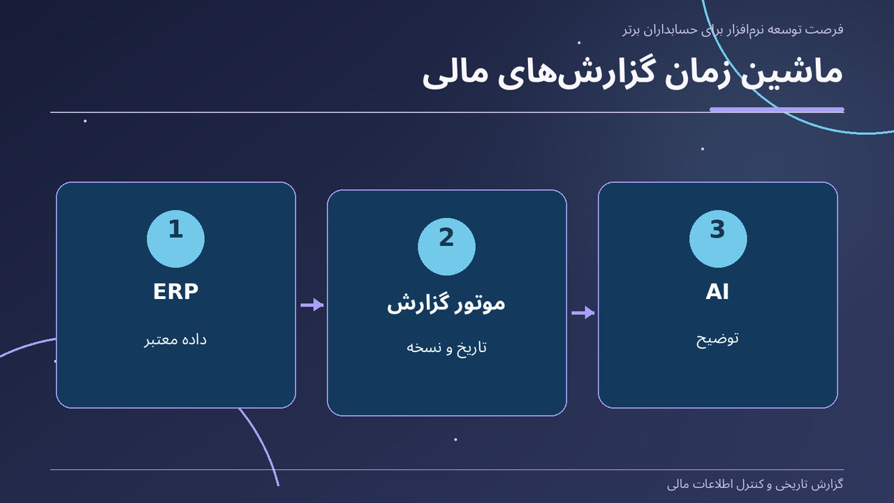 ماشین زمان گزارشهای مالی