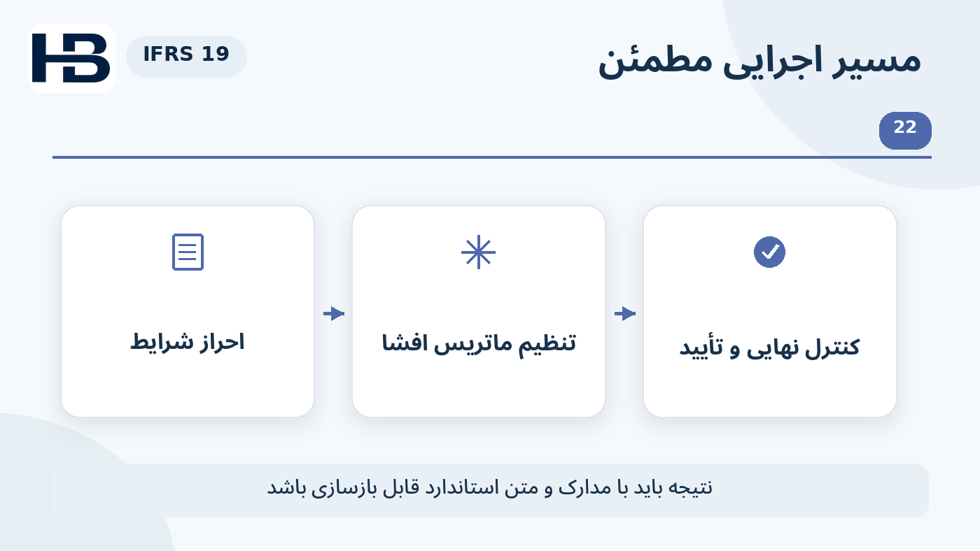 نمودار آموزشی نتیجه اجرایی؛ احراز صلاحیت → ماتریس افشا و کنترل کیفیت → تصویب نهایی