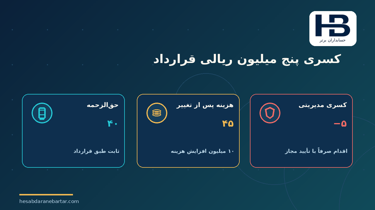 کسری پنج میلیون ریالی قرارداد؛ تغییر دامنه چگونه قرارداد ظاهراً سودآور را زیان‌ده می‌کند؟