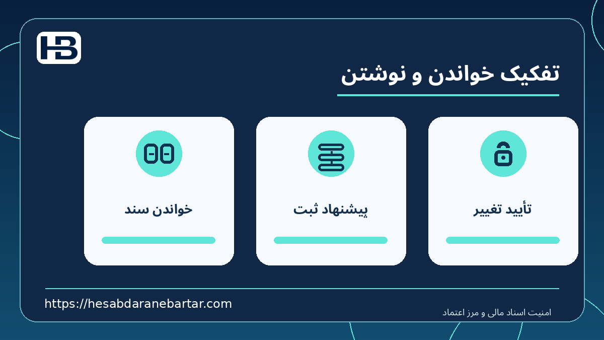 تفکیک خواندن و نوشتن؛ خواندن سند، پیشنهاد ثبت و تأیید تغییر در کنترل امن اسناد مالی