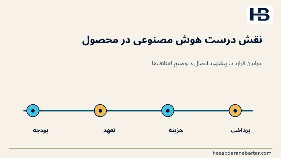 تصویر فرصت محصولی برای حسابداران برتر؛ لایه AI می‌تواند قرارداد را بخواند