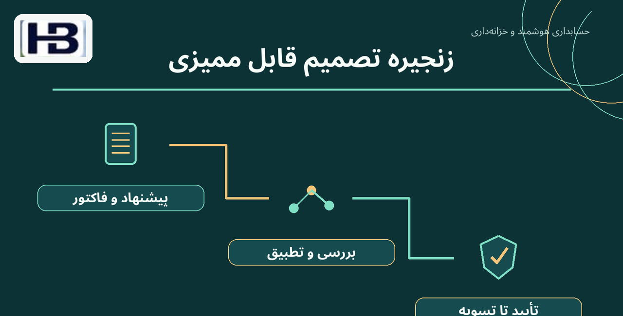زنجیره تصمیم قابل ممیزی؛ پیشنهاد و فاکتور و تأیید تا تسویه