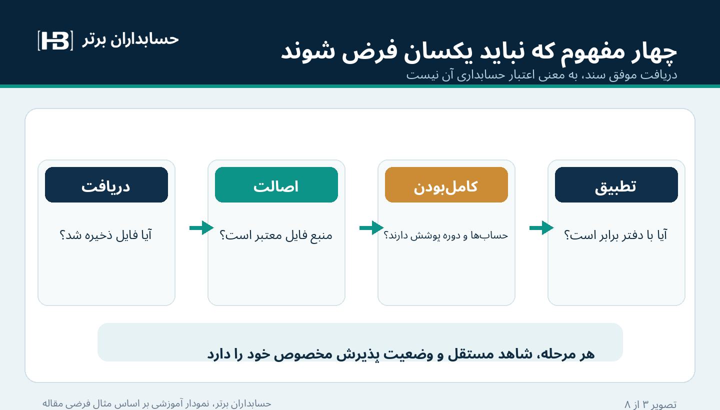 چهار لایه کنترل دریافت و اصالت و کامل بودن صورت حساب پیش از تطبیق