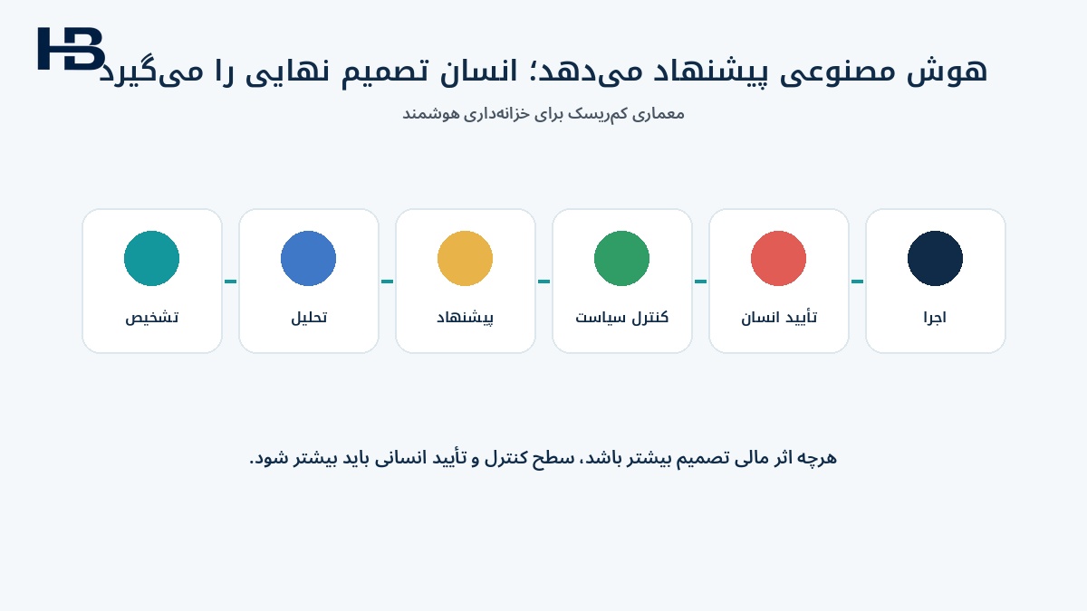 فرایند خزانه‌داری هوشمند از تحلیل هوش مصنوعی تا تأیید انسانی