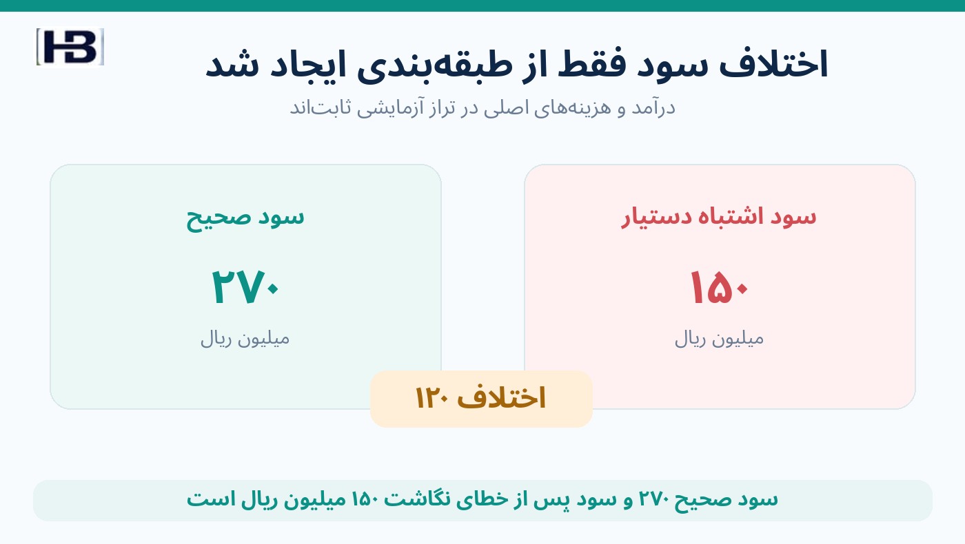 مقایسه سود صحیح ۲۷۰ و سود اشتباه ۱۵۰ میلیون ریالی