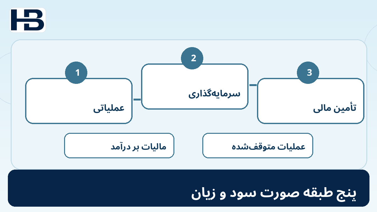 ۳. پنج طبقه اصلی در IFRS 18؛ تصویر اختصاصی فارسی حسابداران برتر