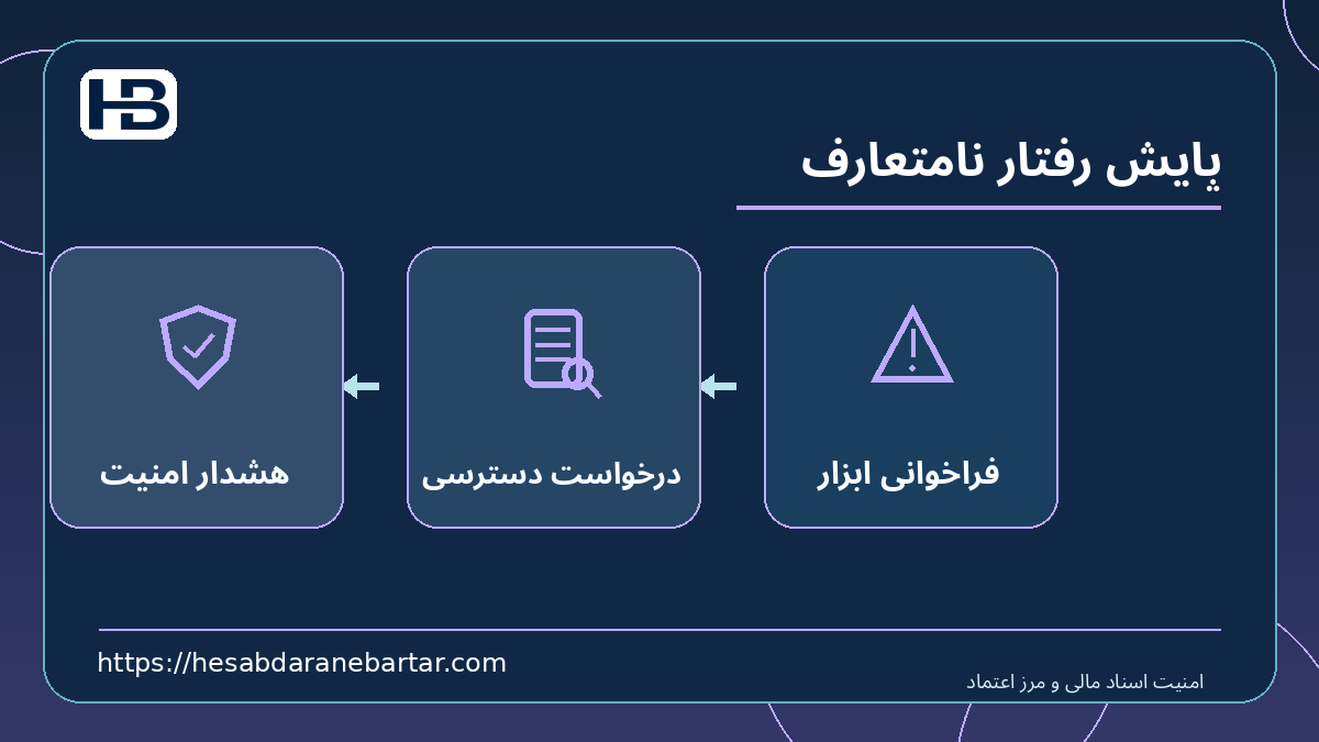 پایش رفتار نامتعارف؛ فراخوانی ابزار، درخواست دسترسی و هشدار امنیت در کنترل امن اسناد مالی