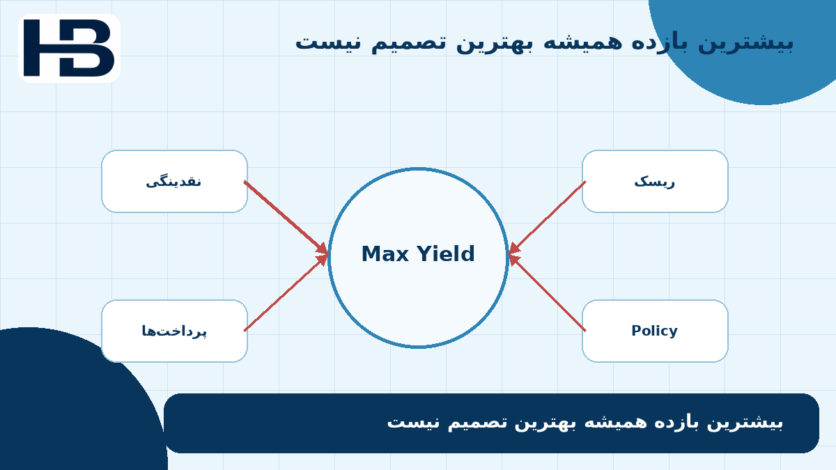 تابع هدف چندبعدی عامل خزانه‌داری با محدودیت نقدینگی، ریسک و سیاست شرکت