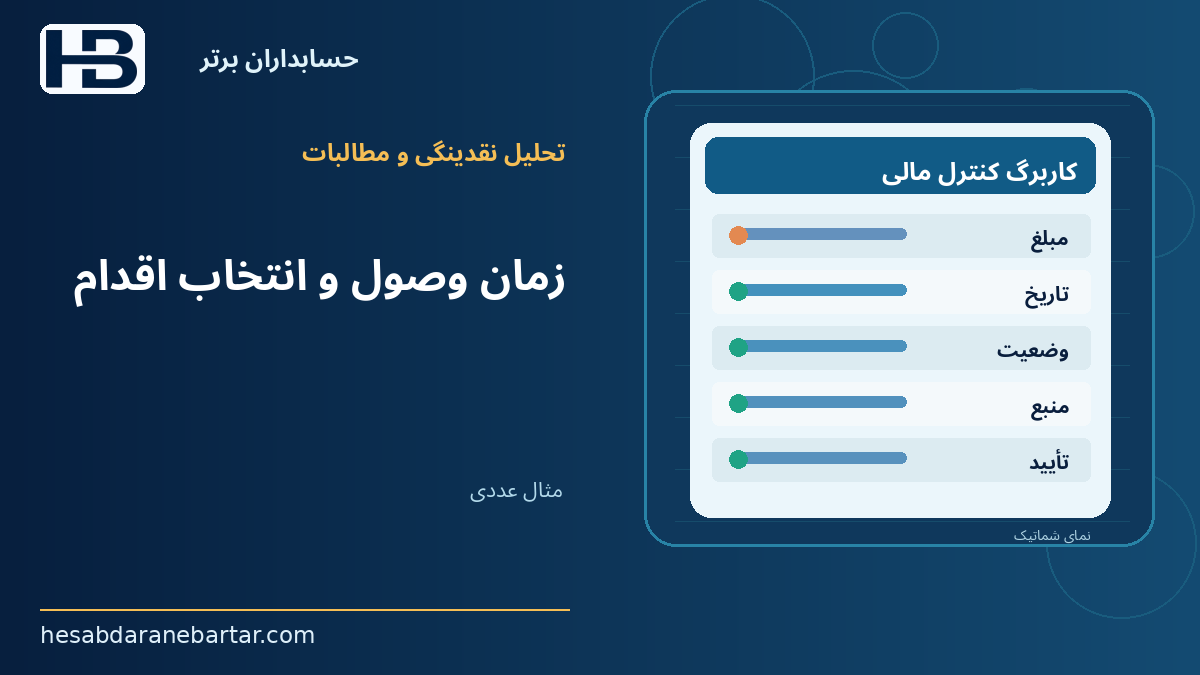 زمان وصول و انتخاب اقدام؛ مثال عددی: تأخیر یک مشتری و عبور از کف ذخیره نقدی