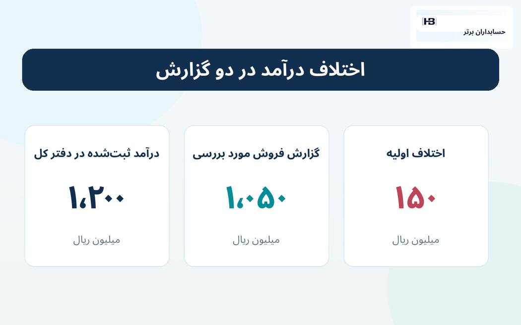 مقدمه: اختلاف ۱۵۰ میلیون ریالی، بدون اینکه هنوز بدانیم خطا کجاست — حسابداران برتر
