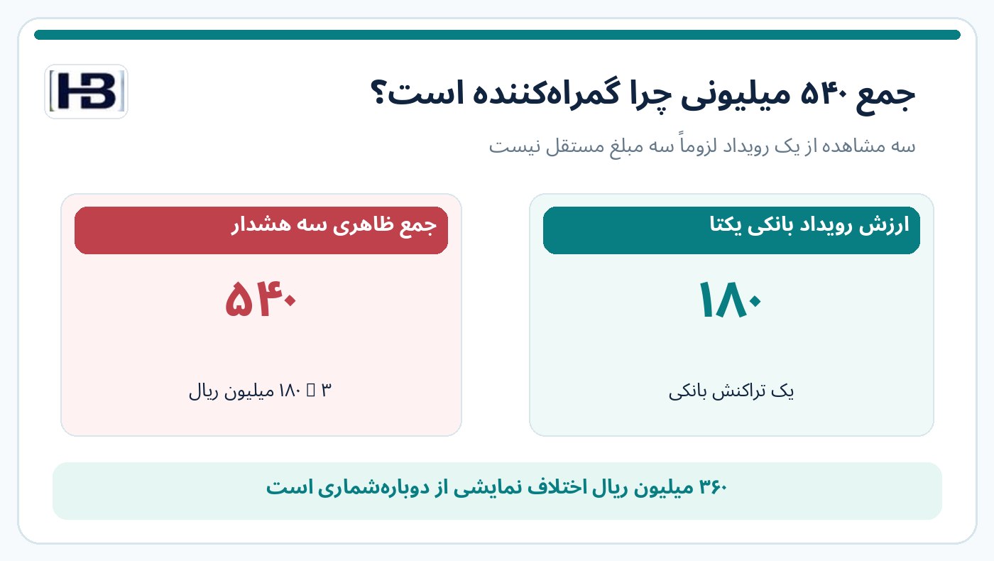 مقایسه جمع ظاهری ۵۴۰ میلیون ریالی با تراکنش یکتای ۱۸۰ میلیونی