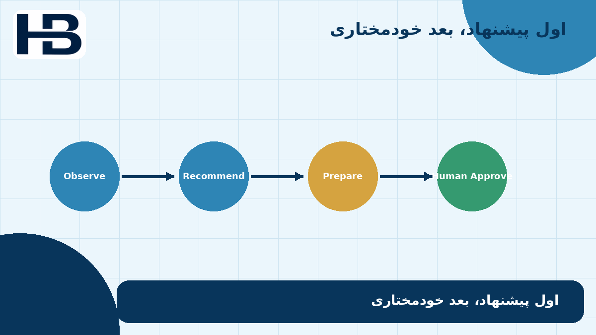 مراحل استقرار امن Agent خزانه‌داری از مشاهده و پیشنهاد تا آماده‌سازی و تأیید انسانی