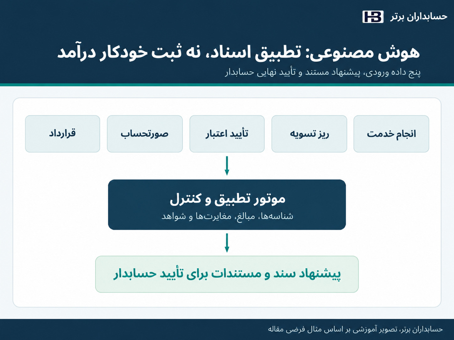 پنج ورودی تطبیق اسناد توسط هوش مصنوعی و تأیید نهایی حسابدار
