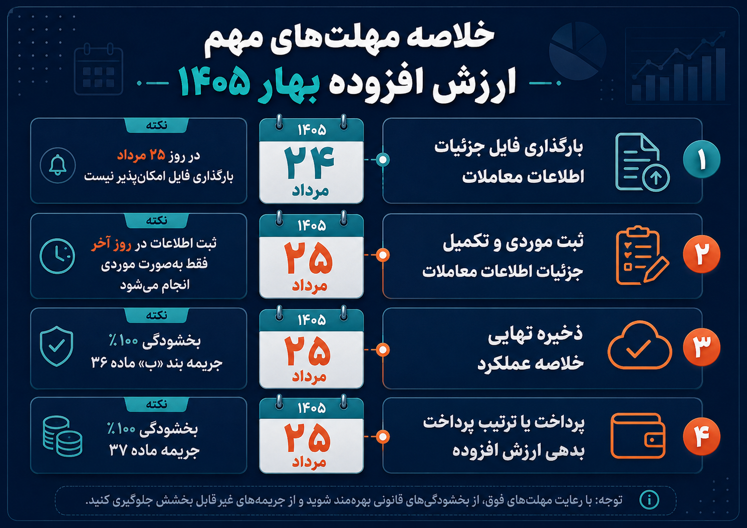 بخشودگی ۱۰۰ درصدی جرایم ارزش افزوده بهار ۱۴۰۵