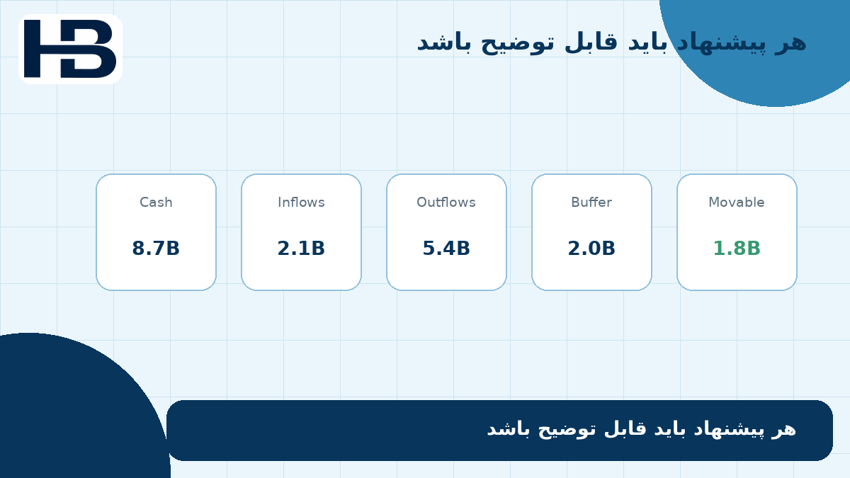 توضیح‌پذیری پیشنهاد Agent خزانه‌داری با نمایش مانده، ورودی، خروجی، Buffer و مبلغ قابل انتقال