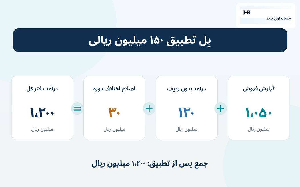 مثال عددی: ۱٬۲۰۰ در دفتر کل، ۱٬۰۵۰ در گزارش مالیاتی — حسابداران برتر