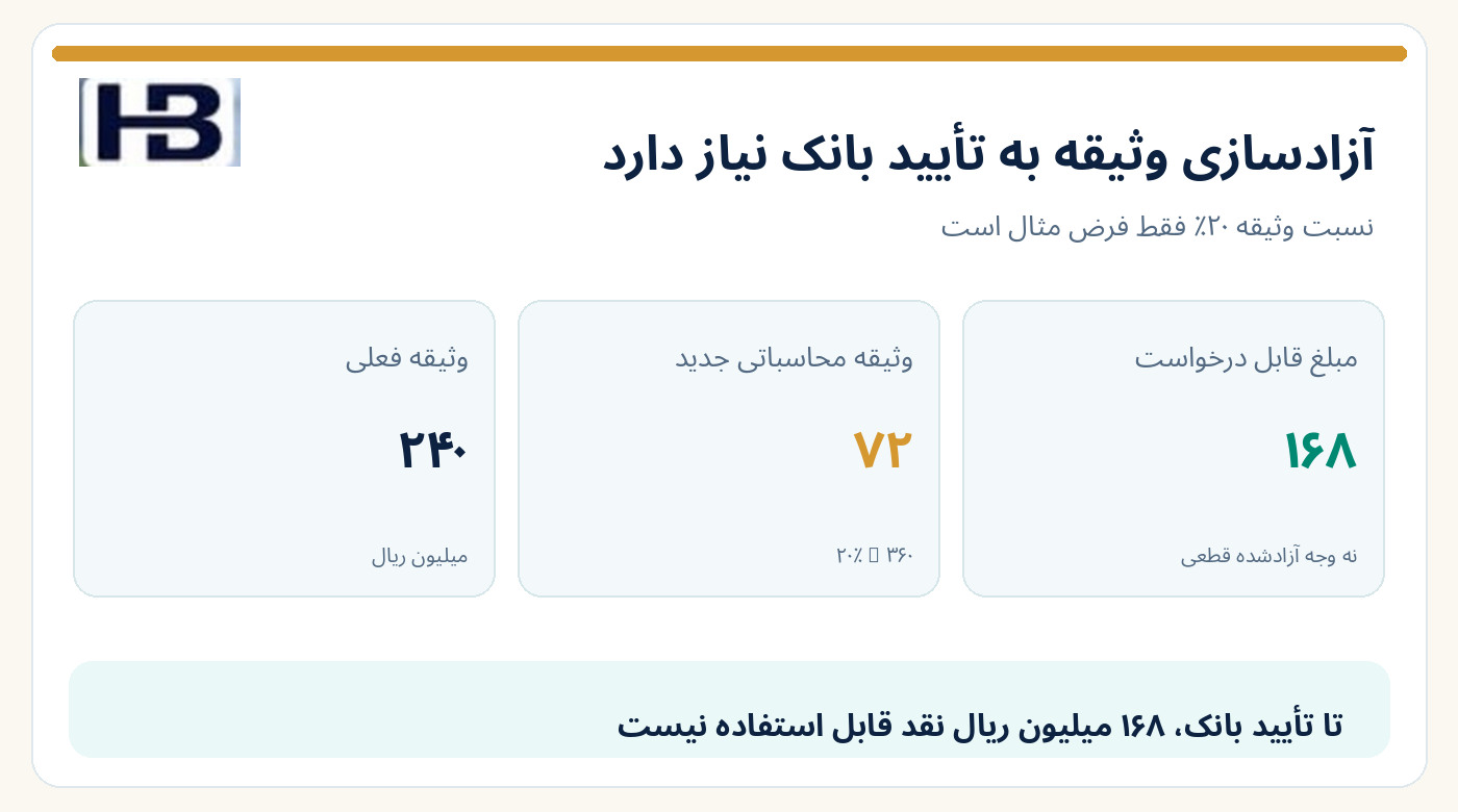 مقایسه وثیقه فعلی ۲۴۰ و وثیقه فرضی جدید ۷۲ میلیون ریالی و آزادسازی بالقوه