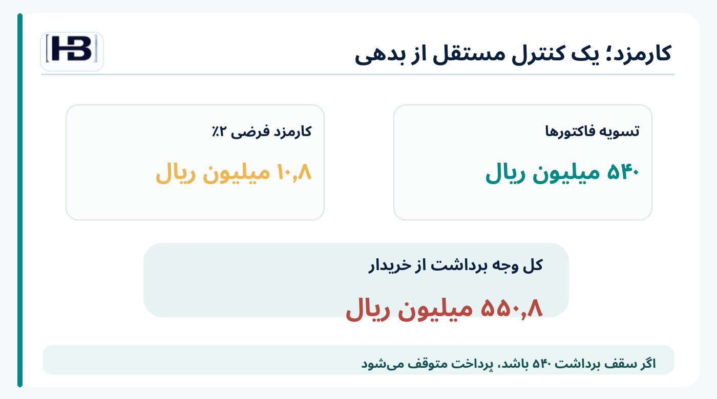 کارمزد فرضی ده ممیز هشت میلیون ریالی و سقف برداشت خریدار